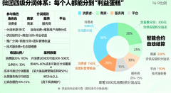 分润和异业合做所带来的收益